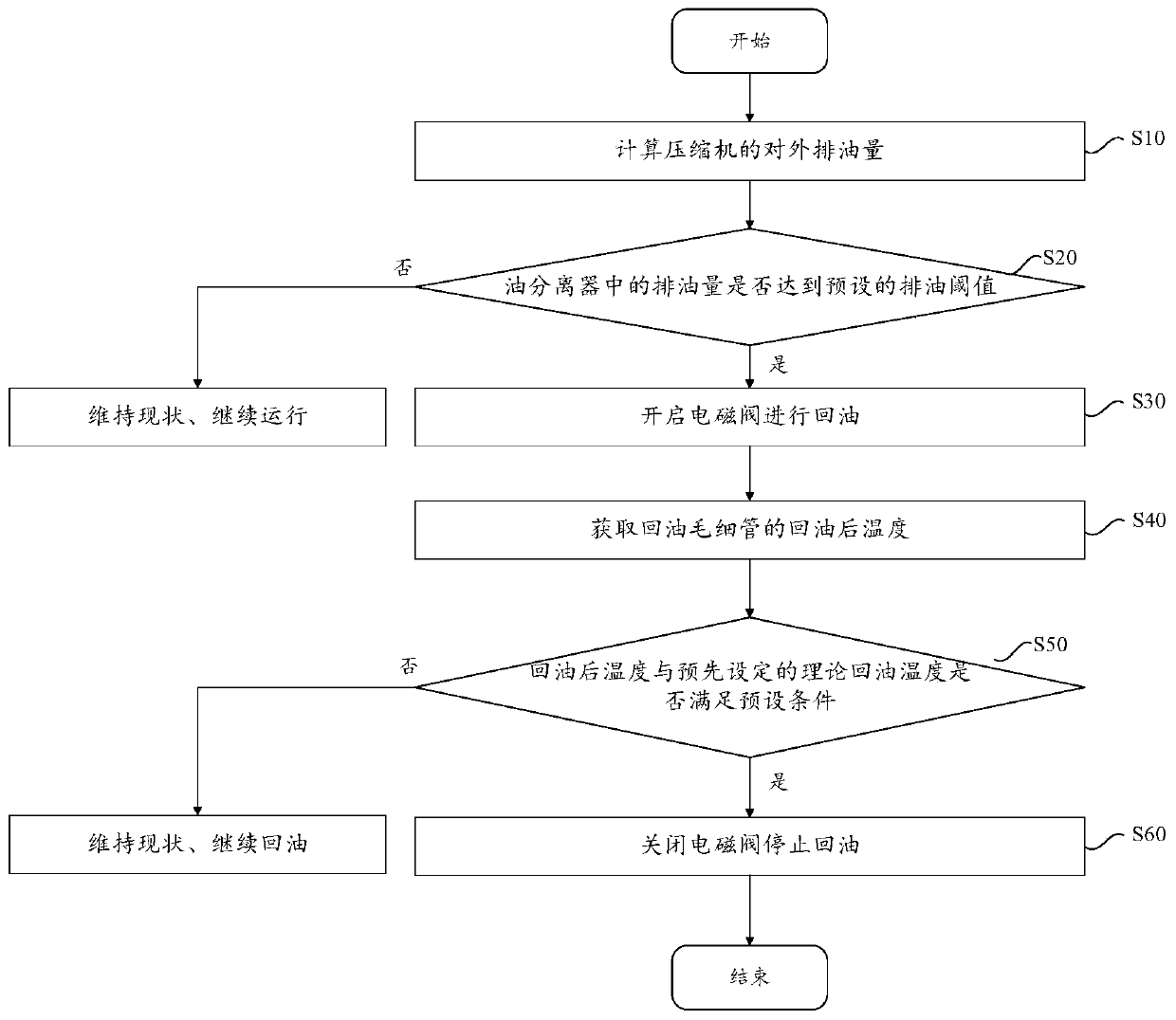 Air conditioner oil return control method, device and air conditioner