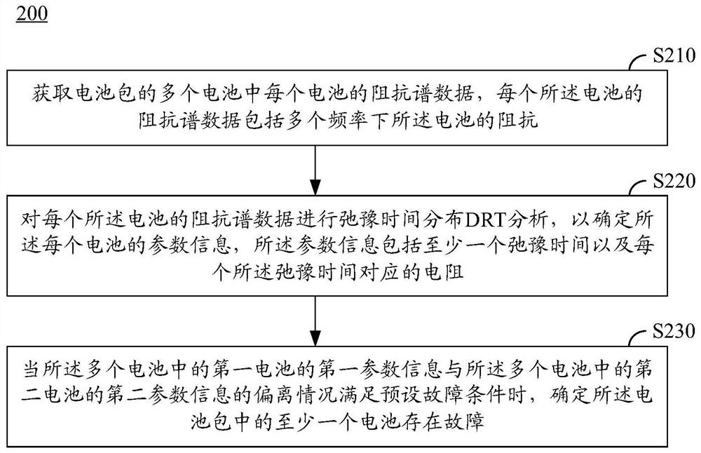 Battery fault detection method and device