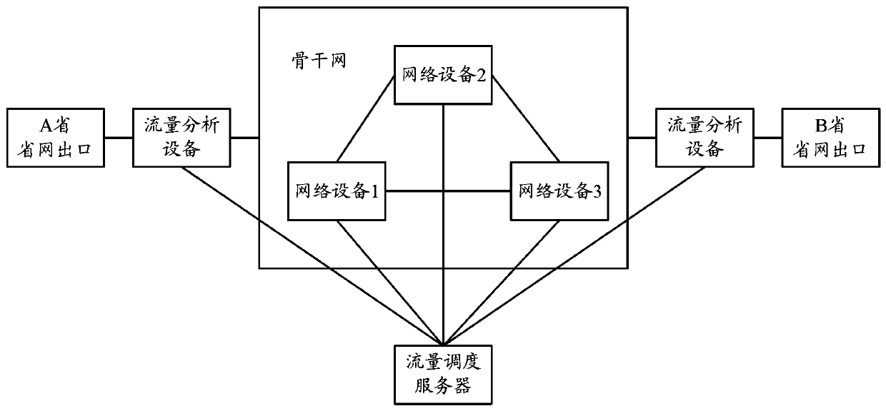 A traffic scheduling method, system and device based on service type