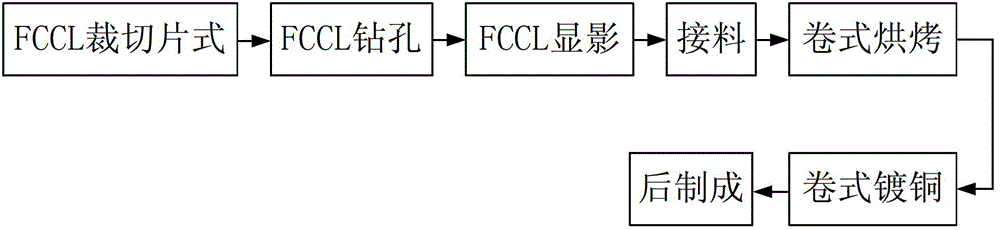 Two-sided flexible printed circuit (FPC) roll-type material-receiving production process