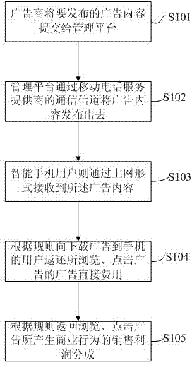 Mobile phone advertising cost distribution method