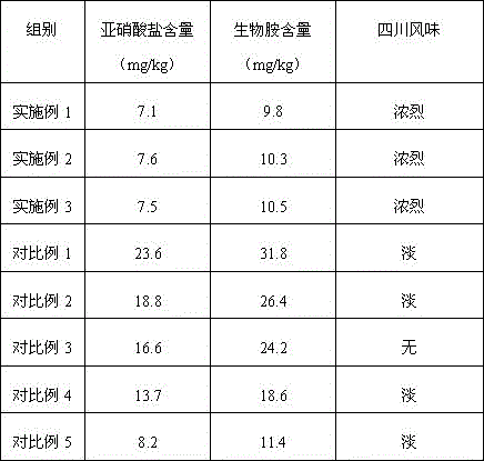 Sichuan-style healthy pickle and making method thereof