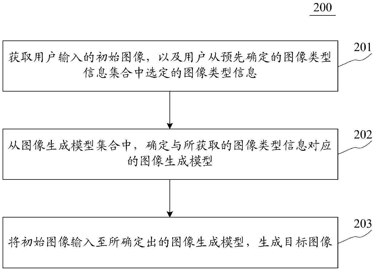 A method and apparatus for generating an image