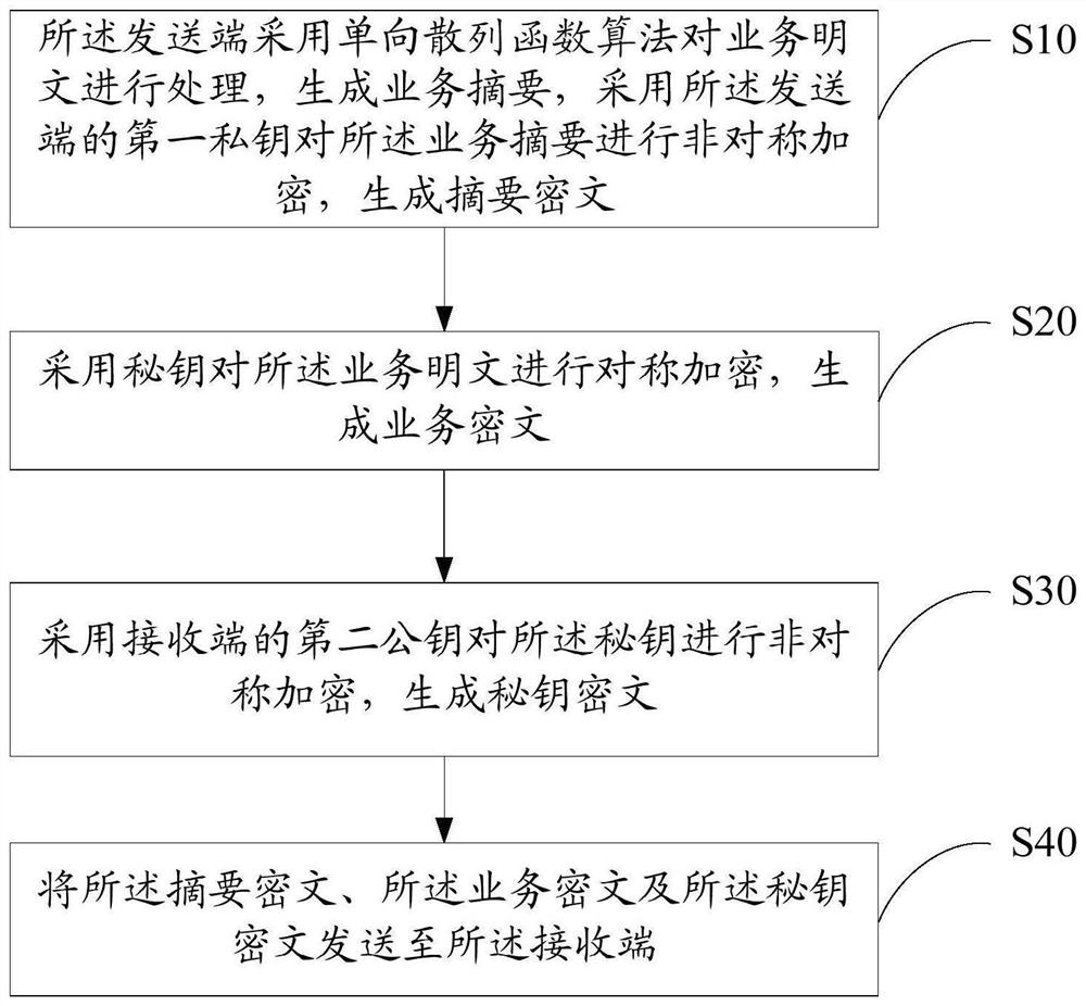 Data transmission method and system and computer readable storage medium