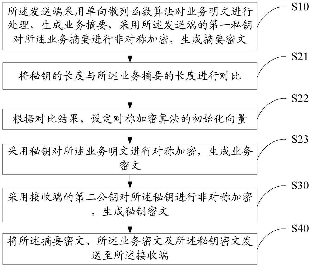 Data transmission method and system and computer readable storage medium