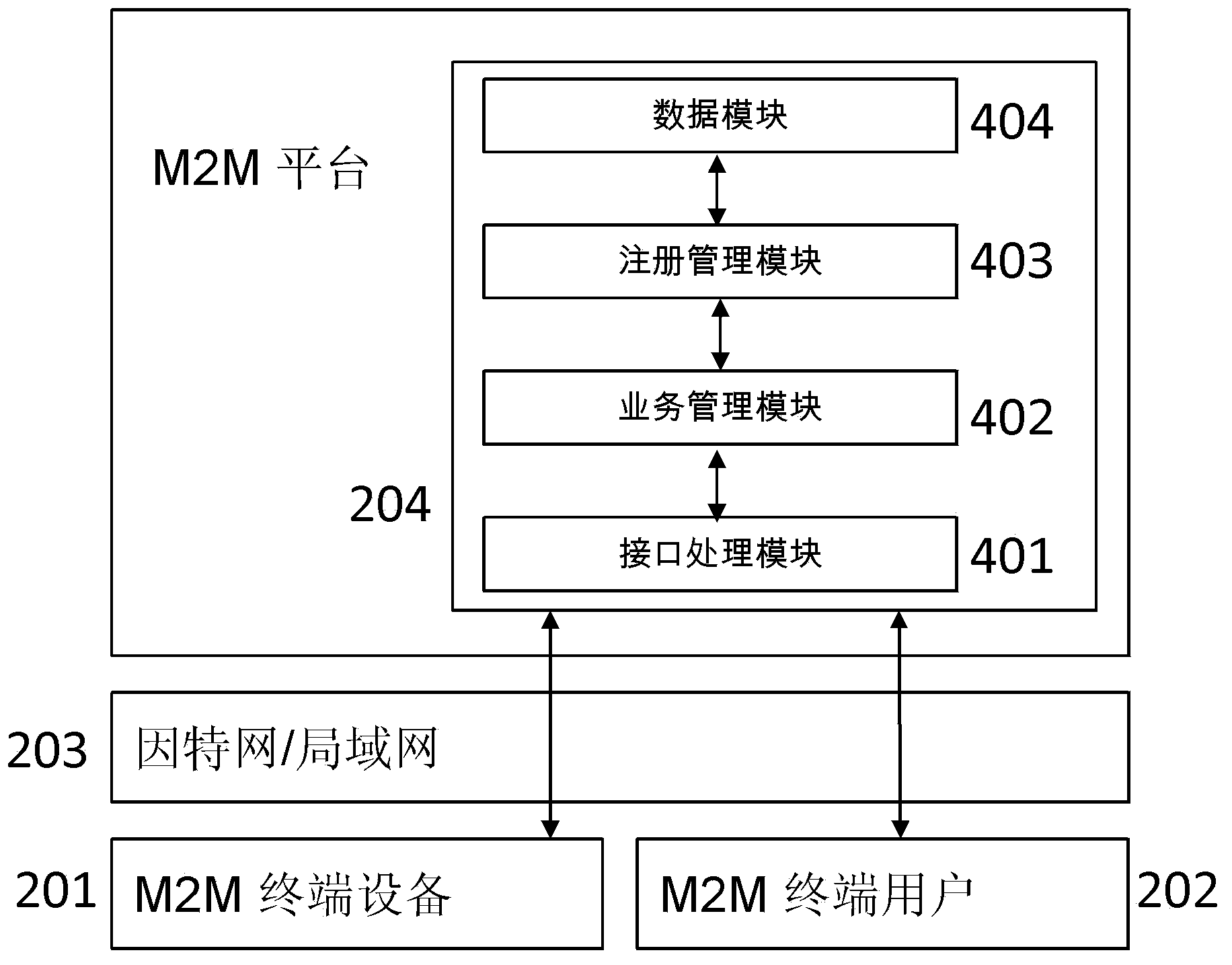 Registration management device and registration management method for M2M platform