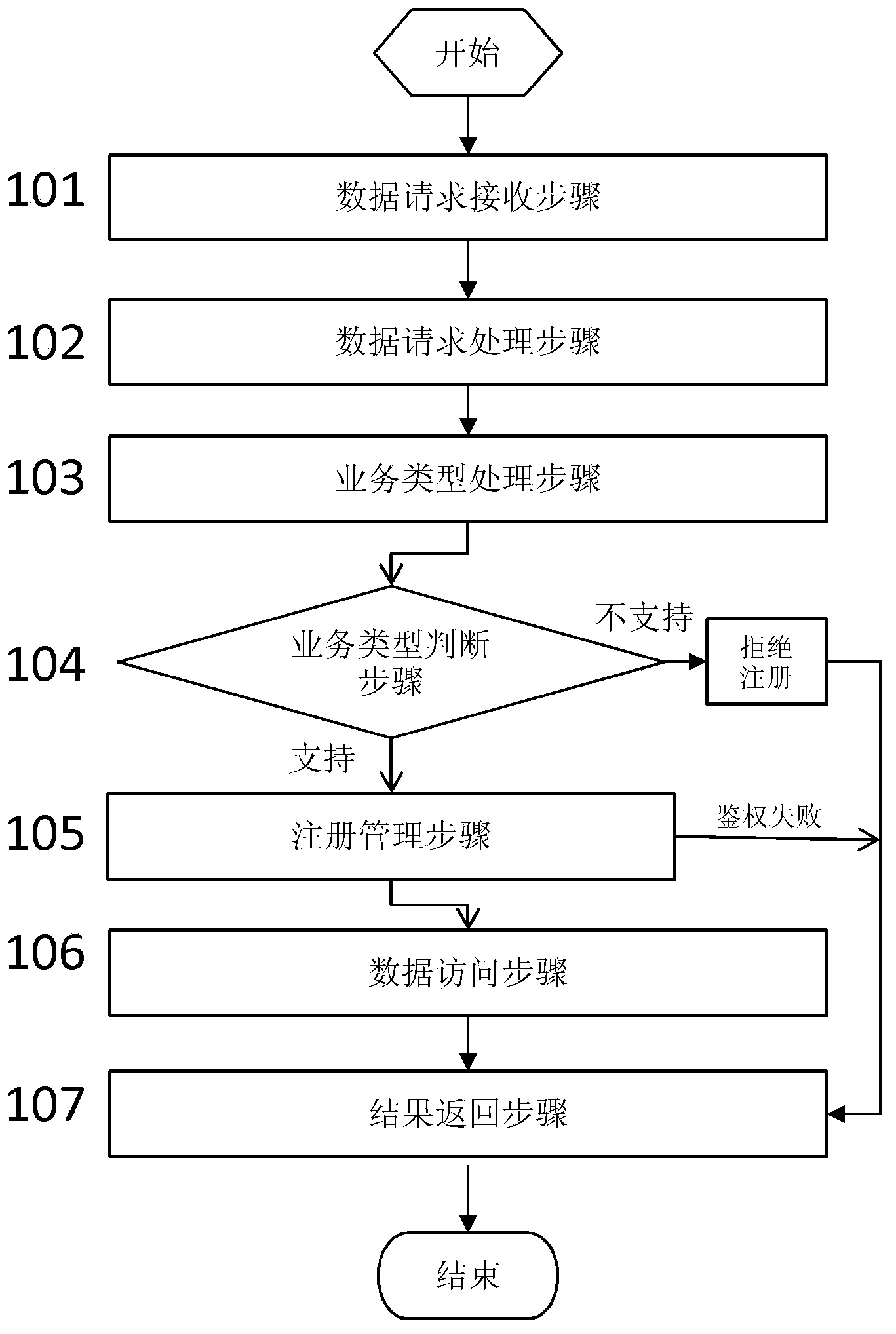 Registration management device and registration management method for M2M platform