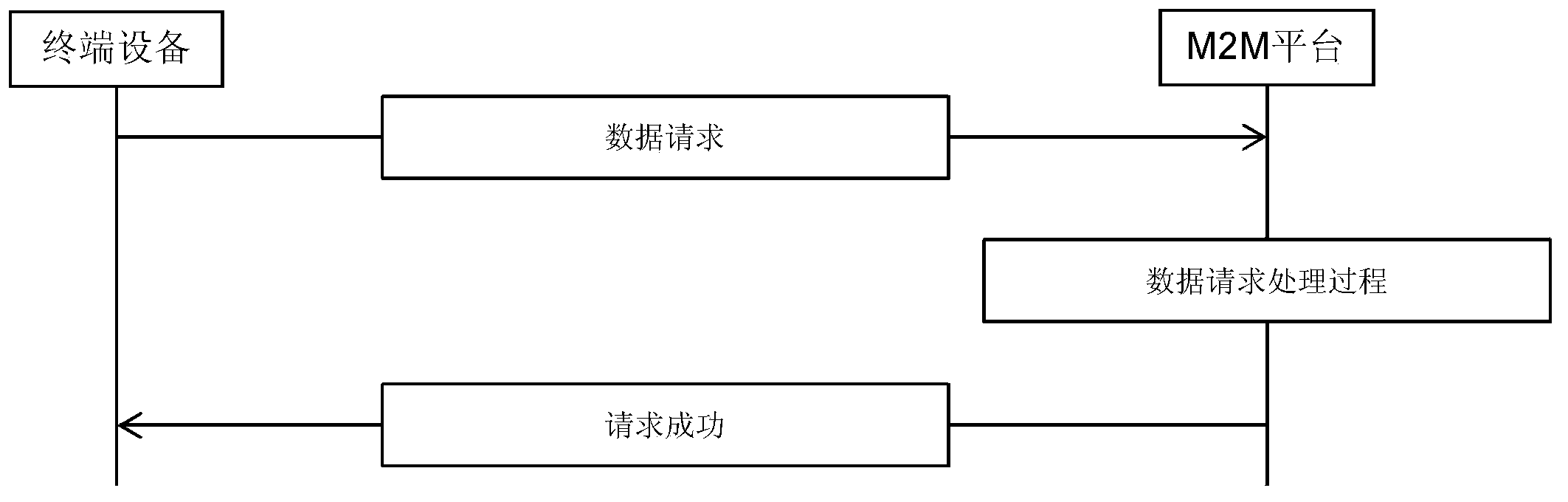 Registration management device and registration management method for M2M platform