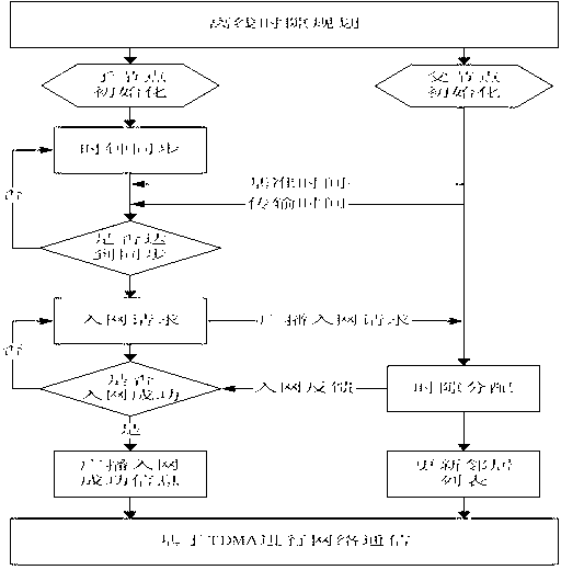 MAC (Media Access Control) layer communication method on basis of fire fighting emergency light