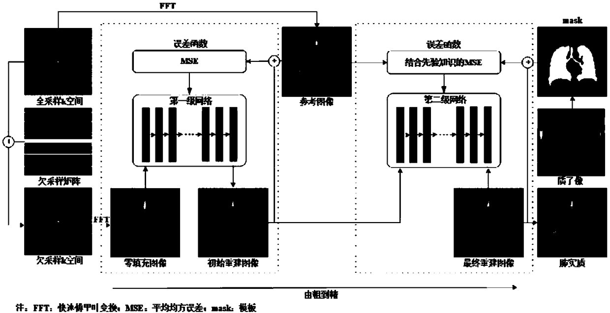 A deep learning high under-sampling hyperpolarized gas lung MRI reconstruction method