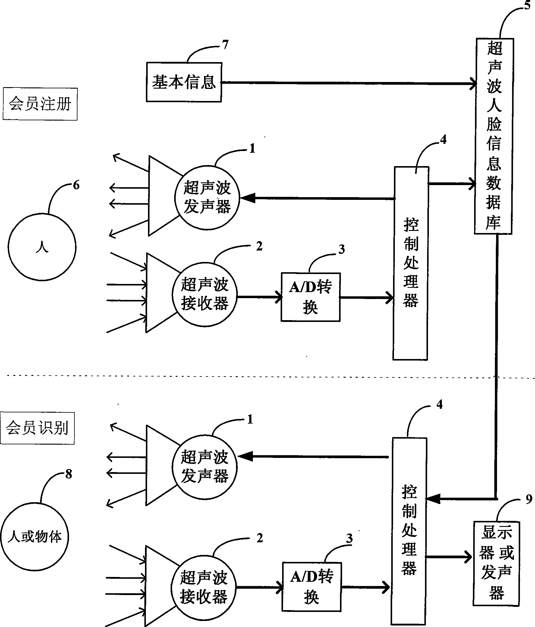 Ultrasonics face recognition method and device