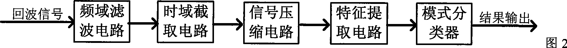 Ultrasonics face recognition method and device