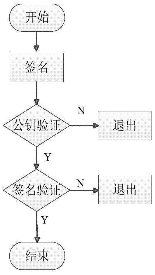 Certificateless signature method based on schnorr signature algorithm