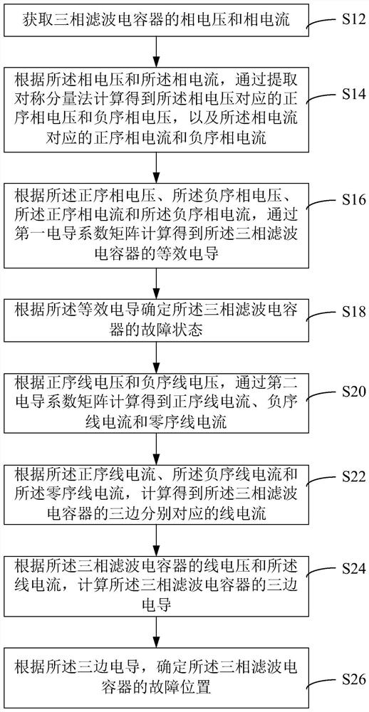 Fault detection method, device, system and equipment for filter capacitor