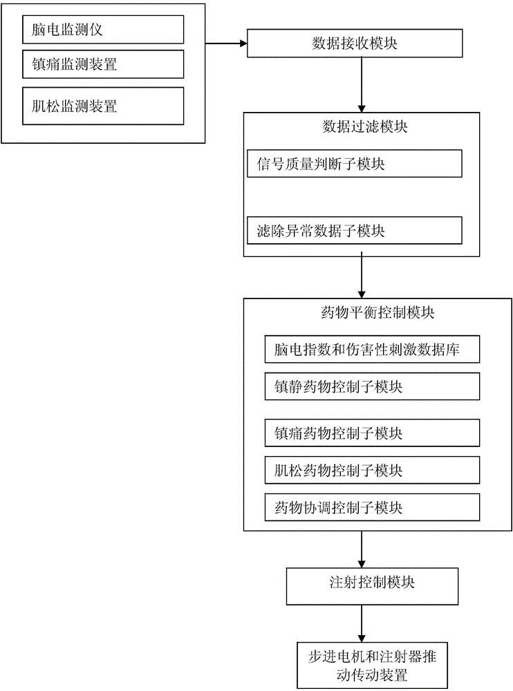 Anaesthetic balance control device and control method