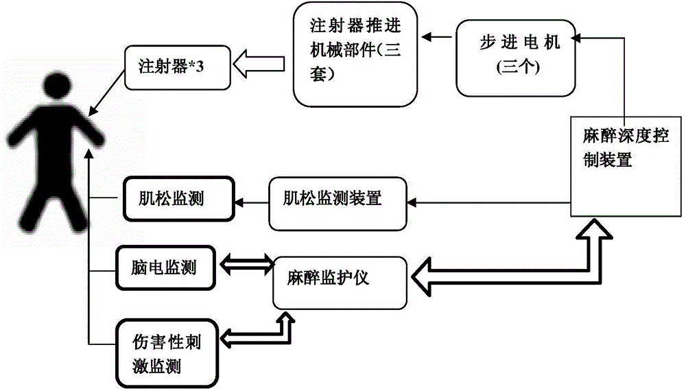 Anaesthetic balance control device and control method