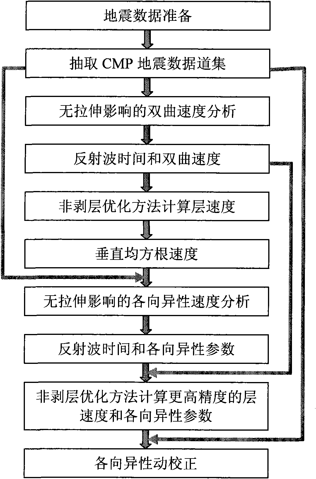 Anisotropy speed analysis and dynamic correction method