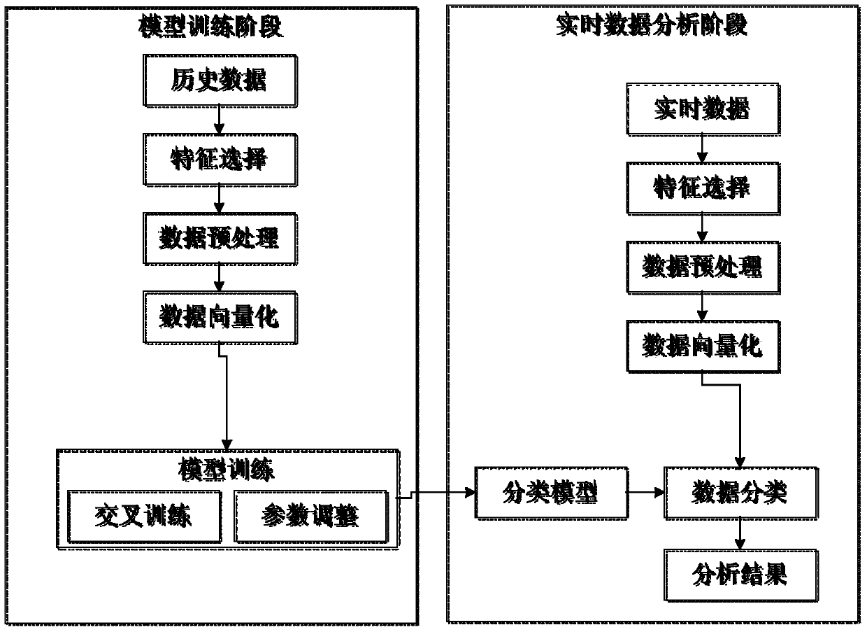 Method and system for track traffic failure recognition based on improved Bayesian algorithm