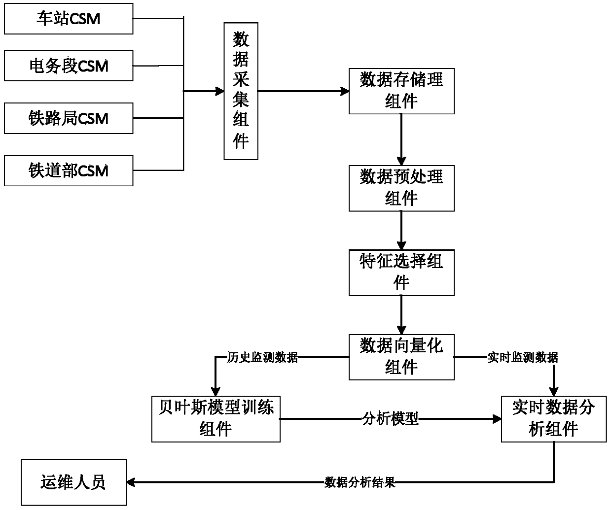 Method and system for track traffic failure recognition based on improved Bayesian algorithm