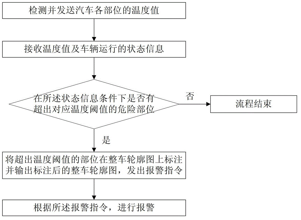 A dangerous point alarm device and method for automobile lines