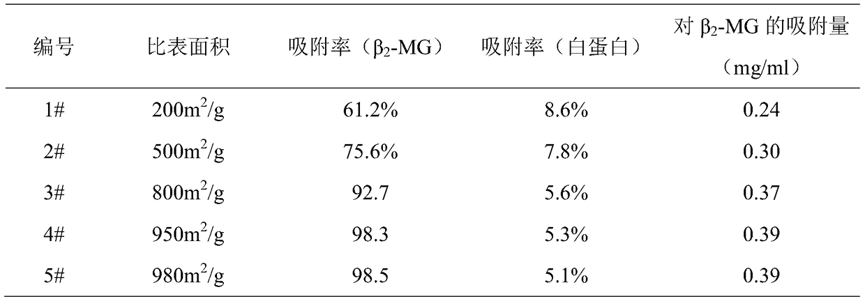 Preparation method of resin used for blood purification to remove β2-microglobulin