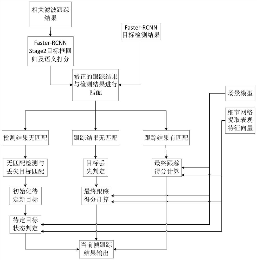 A Multi-target Tracking Method Based on Semantic Information and Scene Information