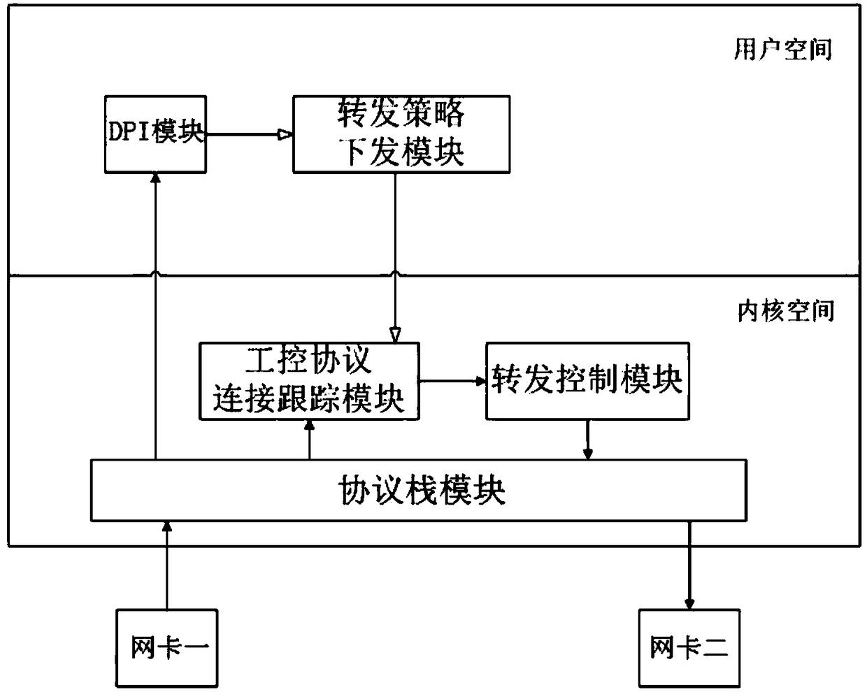 Control method and system for industrial network data forwarding