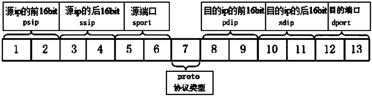 Control method and system for industrial network data forwarding