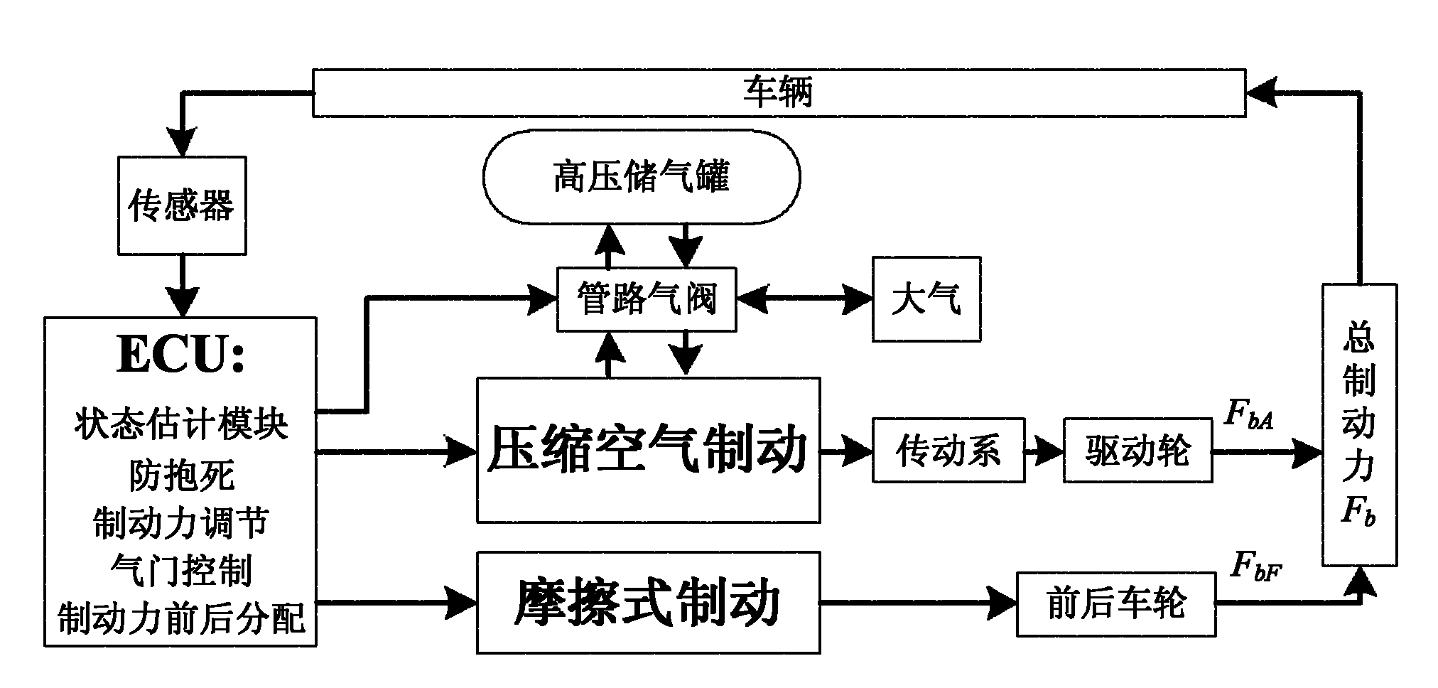 Composite brake system with matching of compressed air and friction braking of engine and method