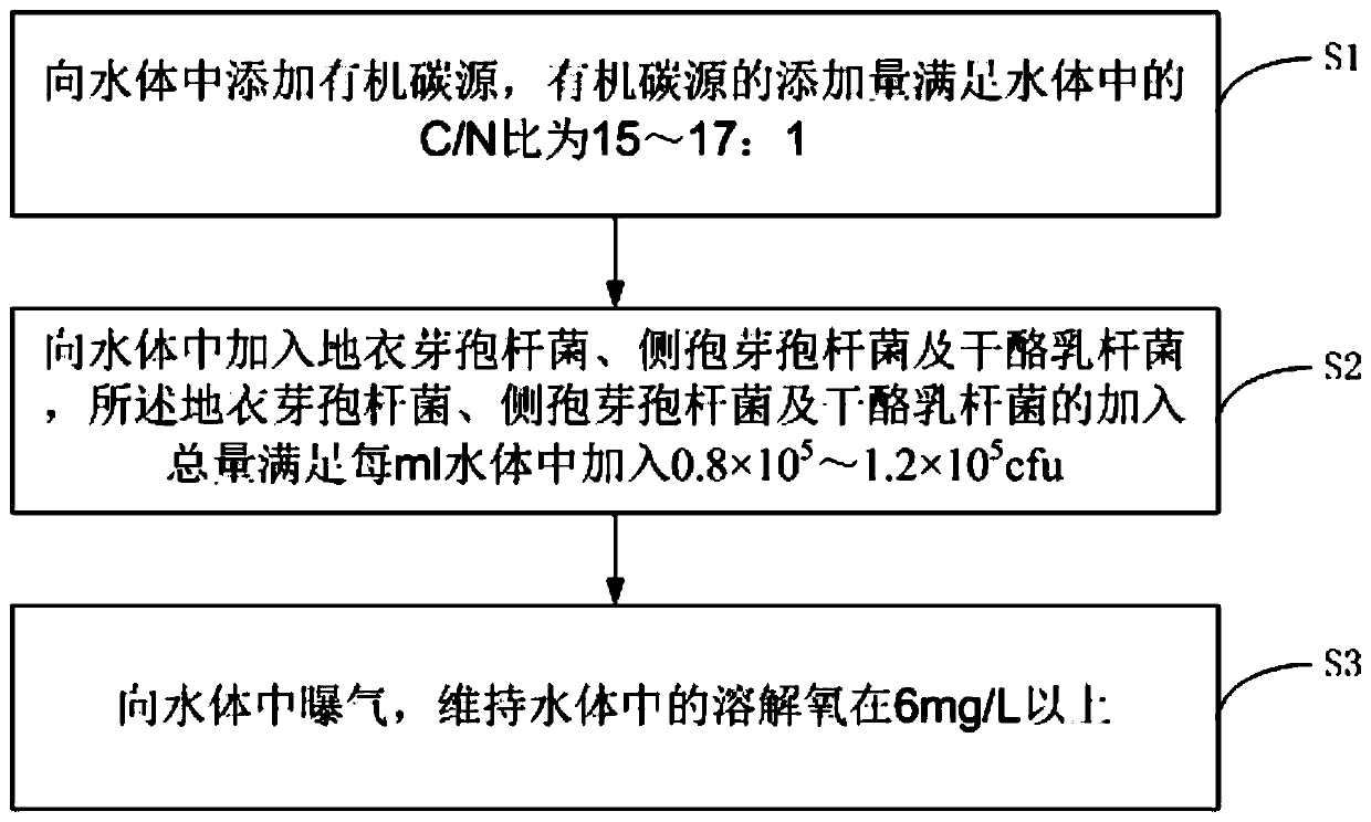 A kind of biological floc culture method and aquaculture method