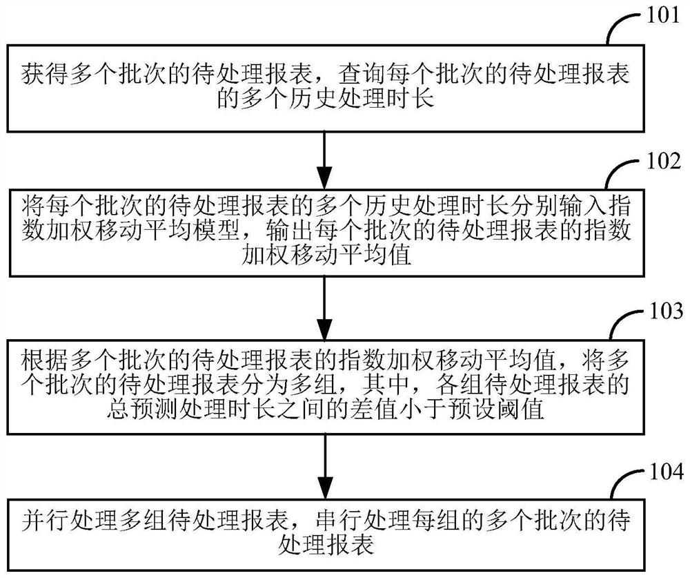 Report processing method and device