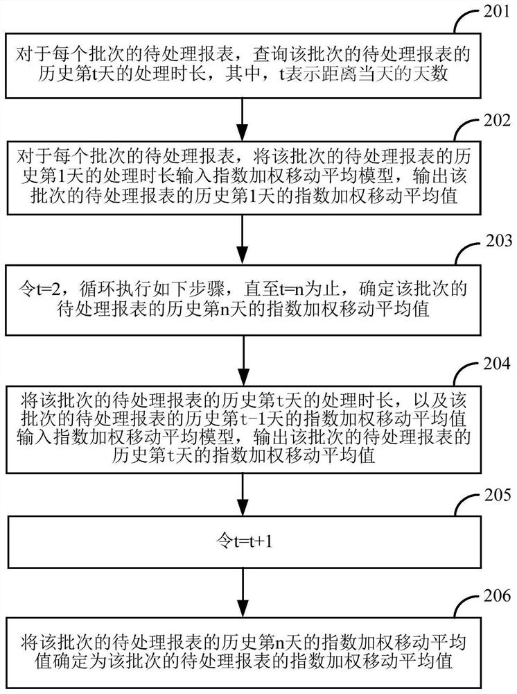 Report processing method and device