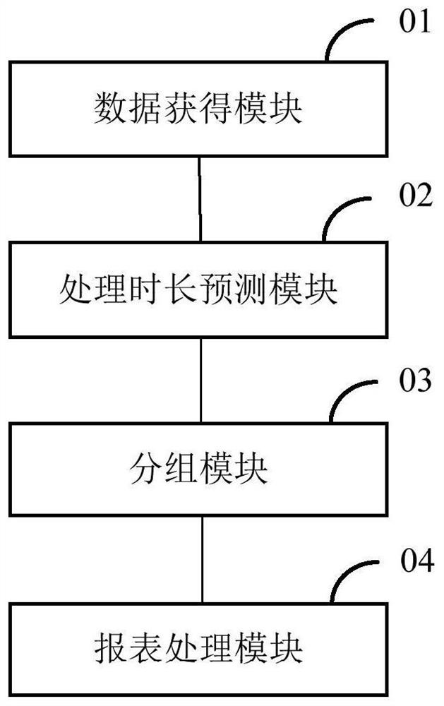 Report processing method and device