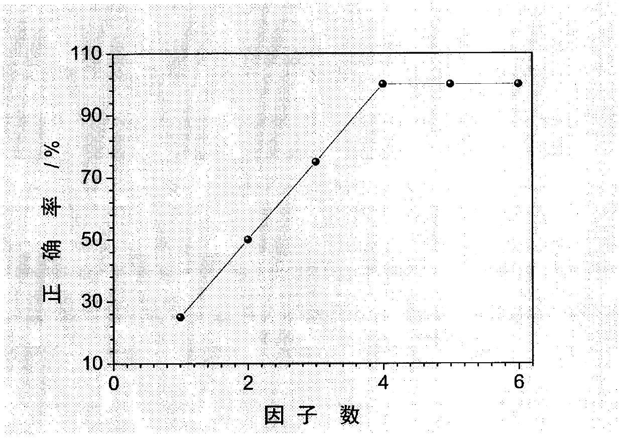 Quick and accurate identification method of baijiu scent types