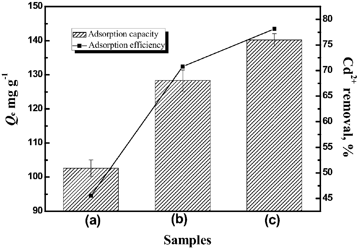 Method for preparing carbon material by utilizing biomass waste materials and application of carbon material prepared by method