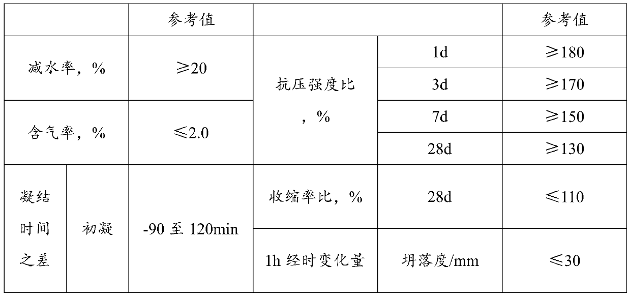 Antirust and high-slump-retaining polycarboxylic acid high-performance water reducing agent and preparation method thereof