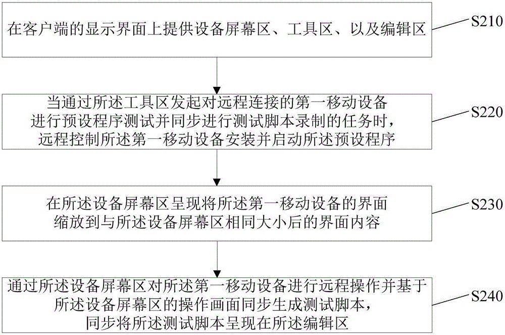 Cloud testing method and device