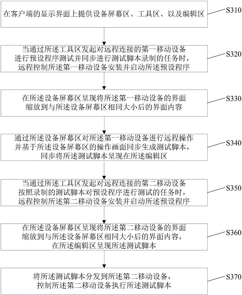 Cloud testing method and device