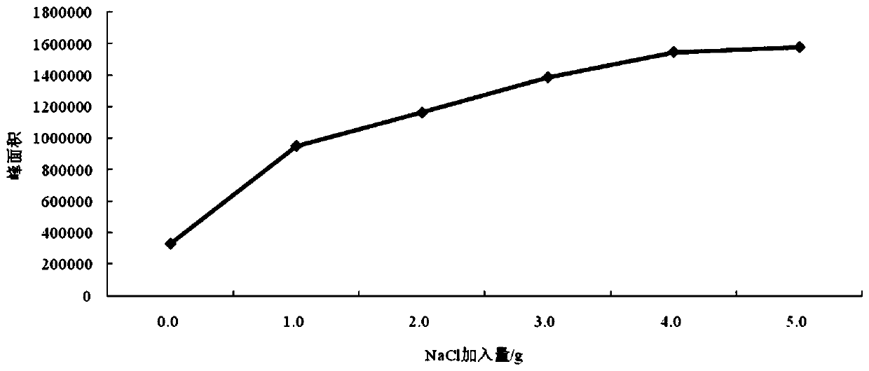 Method for determining aniline in soil and sediment