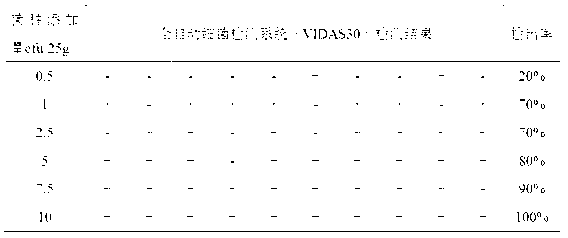 Method for detecting salmonellas in dehydrated garlic products