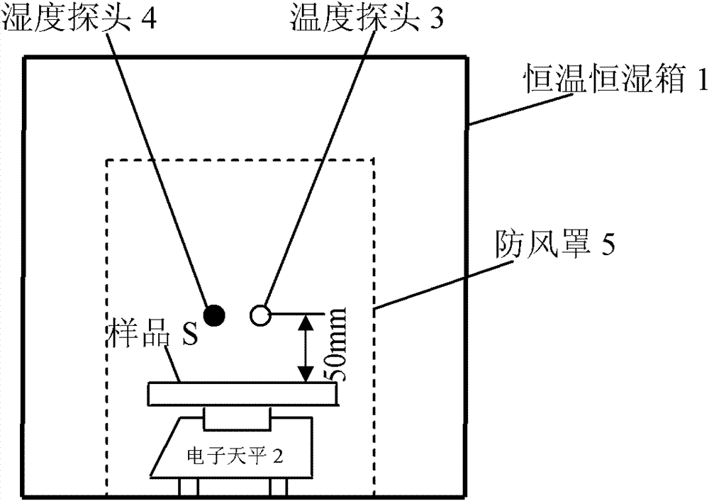 Performance testing equipment for humidifying function material and testing method