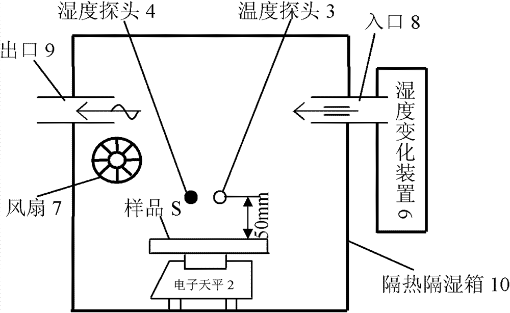 Performance testing equipment for humidifying function material and testing method