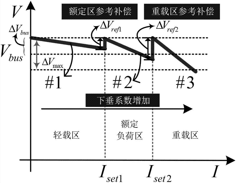 DC micro-grid improved multi-gradient droop control system and DC micro-grid improved multi-gradient droop control method with multi-grade bus voltage compensation