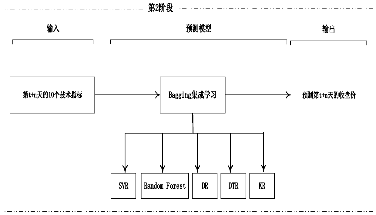 Financial stock prediction method fusing clustering and ensemble learning