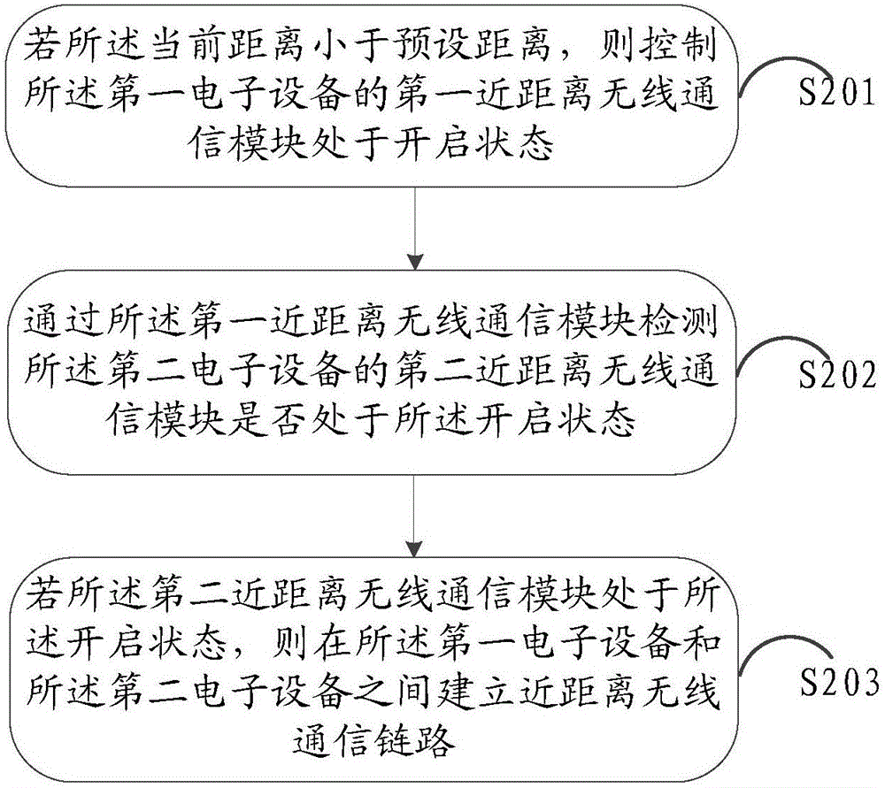 Screen splicing method and electronic equipment