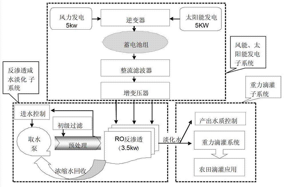 Farmland drip irrigation system for driving saline groundwater reverse osmosis treatment by miniature wind energy and solar energy