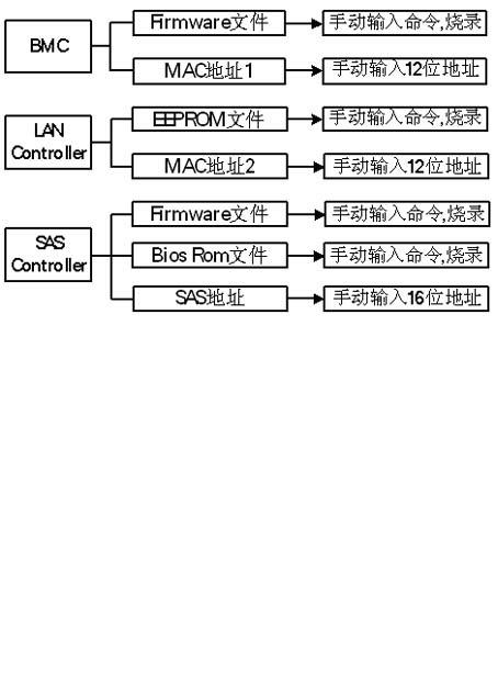 Method for quickly burning Firmware on blade server