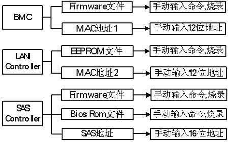 Method for quickly burning Firmware on blade server