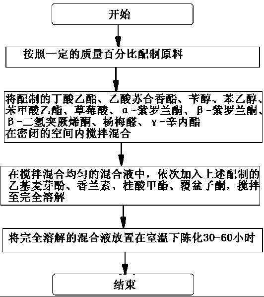 Preparation method of essence for electronic cigarette with strawberry flavor