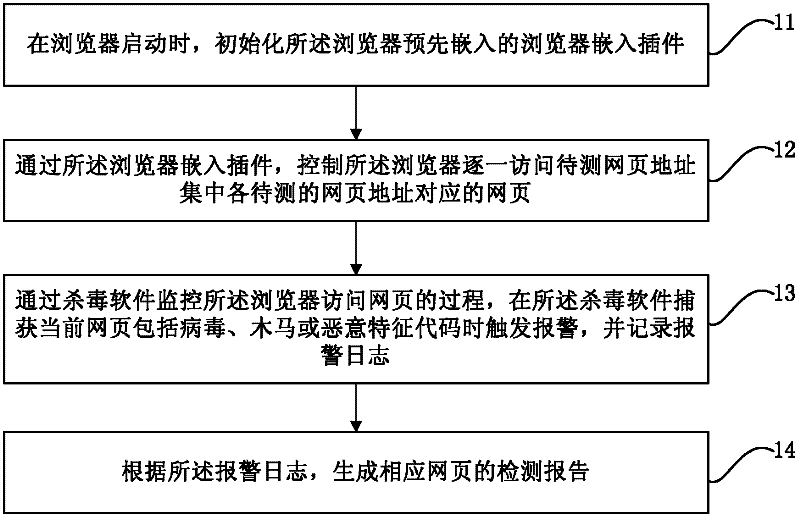 Webpage security detection method and system